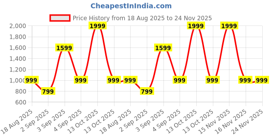myntra.com The arwah Women Black Stiletto Open Toe Ankle Loop Heels the arwah Price History Graph from 18 Aug 2025 to 24 Nov 2025