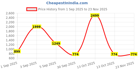 myntra.com The arwah Women Cream Cross Strap Stiletto Solid Heels the arwah Price History Graph from 1 Sep 2025 to 23 Nov 2025