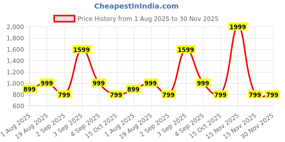 myntra.com The arwah Women Pink Synthetic Textured High-Top Stiletto Heels the arwah Price History Graph from 1 Aug 2025 to 30 Nov 2025