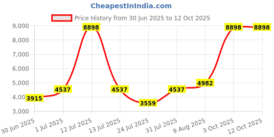myntra.com THE ASSAM ADMIRATION 2-Pcs Beige Cane Rattan Wicker Apple Stool the assam admiration Price History Graph from 30 Jun 2025 to 11 Oct 2025
