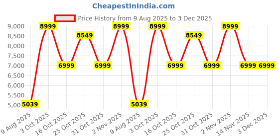 myntra.com THE ASSAM ADMIRATION 2-Pcs Beige Round Stool the assam admiration Price History Graph from 9 Aug 2025 to 3 Dec 2025