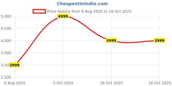 myntra.com THE ASSAM ADMIRATION Beige Cane Rattan WickerRound Stool the assam admiration Price History Graph from 9 Aug 2025 to 18 Oct 2025