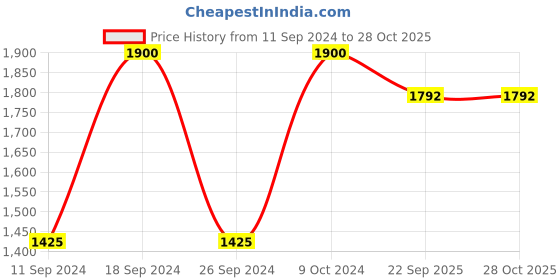 myntra.com THE BABY ATELIER Girls Off White Nightdress the baby atelier Price History Graph from 11 Sep 2024 to 28 Oct 2025