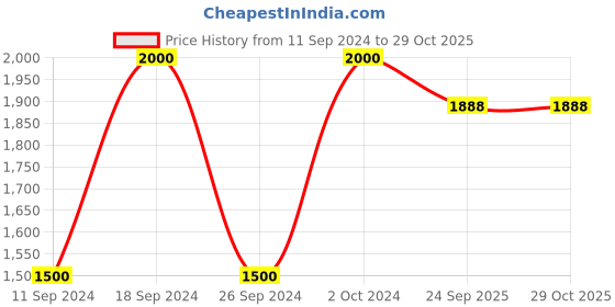 myntra.com THE BABY ATELIER Girls White Solid Organic Cotton Nightdress the baby atelier Price History Graph from 11 Sep 2024 to 29 Oct 2025