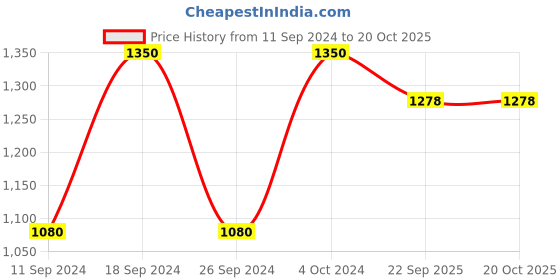 myntra.com THE BABY ATELIER Infants White Solid Hooded Towel the baby atelier Price History Graph from 11 Sep 2024 to 20 Oct 2025