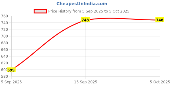 myntra.com The Baby First Box Kids Self Design Woollen Front-Open Sweaters the baby first box Price History Graph from 5 Sep 2025 to 5 Oct 2025