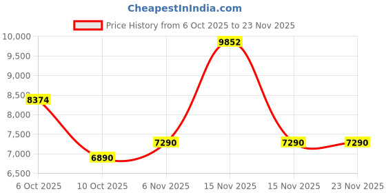 myntra.com The Baby First Box Pack of 25 Baby Essential Kit the baby first box Price History Graph from 6 Oct 2025 to 23 Nov 2025
