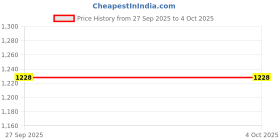 myntra.com THE BABY LABEL Kids Green Pure Cotton Leo the Dino Hand-Block Print Kurta Pyjama Set the baby label Price History Graph from 27 Sep 2025 to 4 Oct 2025