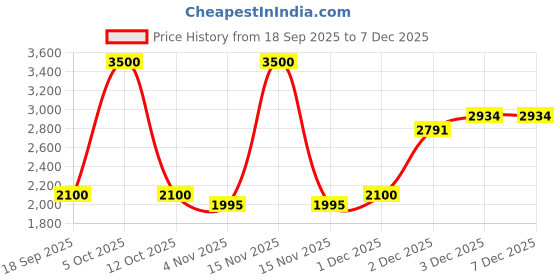 myntra.com THE BABY TRUNK 3-Pcs White & Green Printed Pure Cotton Feeding Essentials the baby trunk Price History Graph from 18 Sep 2025 to 5 Dec 2025