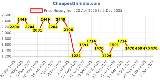myntra.com THE BABY TRUNK Beige Striped Cotton Mild Winter Single Bed Blanket the baby trunk Price History Graph from 22 Apr 2025 to 2 Dec 2025