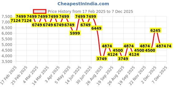 myntra.com THE BABY TRUNK Blue & Yellow Cartoon Characters Egyptian Cotton AC Room 210 GSM Single Bed Comforter the baby trunk Price History Graph from 17 Feb 2025 to 7 Dec 2025