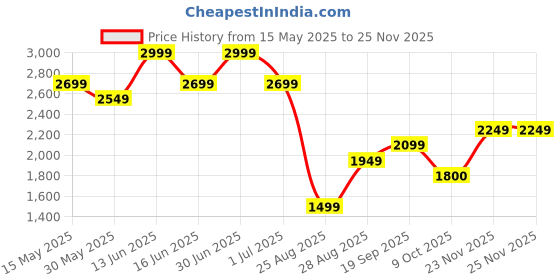 myntra.com THE BABY TRUNK Blue Cartoon Characters Egyptian Cotton 2 Piece Crib Superfine Bedding Set the baby trunk Price History Graph from 15 May 2025 to 24 Nov 2025
