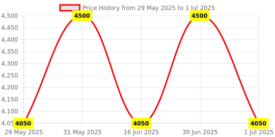 myntra.com THE BABY TRUNK Boys Printed Kurta & Pyjamas Set the baby trunk Price History Graph from 29 May 2025 to 1 Jul 2025
