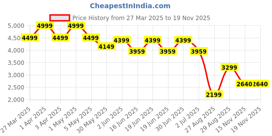 myntra.com THE BABY TRUNK Boys Printed Shirt with Shorts the baby trunk Price History Graph from 27 Mar 2025 to 18 Nov 2025