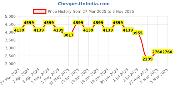 myntra.com THE BABY TRUNK Boys Printed Shirt with Shorts the baby trunk Price History Graph from 27 Mar 2025 to 4 Nov 2025