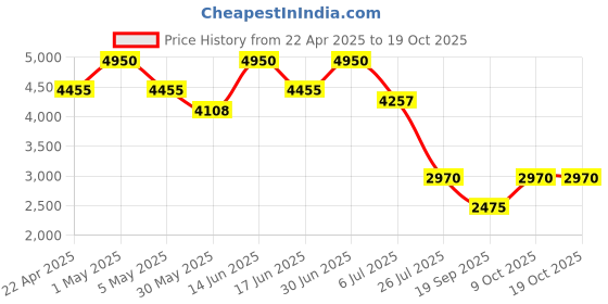 myntra.com THE BABY TRUNK Cream-Coloured & White Striped Cotton Mild Winter Single Bed Blanket the baby trunk Price History Graph from 22 Apr 2025 to 18 Oct 2025