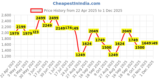 myntra.com THE BABY TRUNK Cream-Coloured & Yellow Striped Cotton Mild Winter Single Bed Blanket the baby trunk Price History Graph from 22 Apr 2025 to 1 Dec 2025