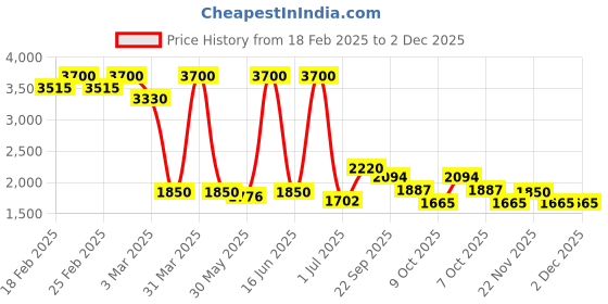 myntra.com THE BABY TRUNK Girls Button-Down Knitted Peplum Cardigan the baby trunk Price History Graph from 18 Feb 2025 to 2 Dec 2025