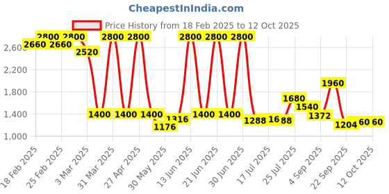 myntra.com THE BABY TRUNK Girls Knitted Self Design Woollen Cardigan with Side Button Opening the baby trunk Price History Graph from 18 Feb 2025 to 11 Oct 2025