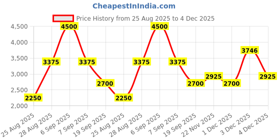 myntra.com THE BABY TRUNK Girls Printed Long Sleeves Top With Skirt the baby trunk Price History Graph from 25 Aug 2025 to 4 Dec 2025