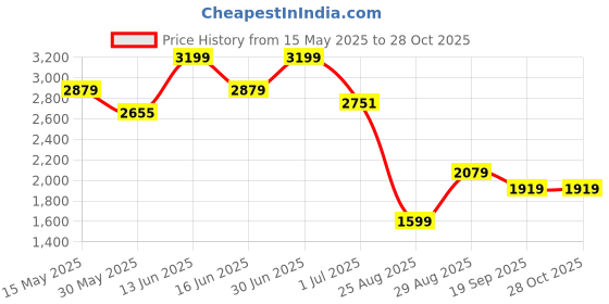 myntra.com THE BABY TRUNK Girls Printed Sleepsuit the baby trunk Price History Graph from 15 May 2025 to 28 Oct 2025