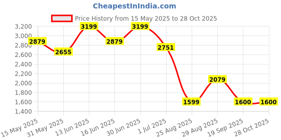 myntra.com THE BABY TRUNK Girls Printed Sleepsuit the baby trunk Price History Graph from 15 May 2025 to 28 Oct 2025