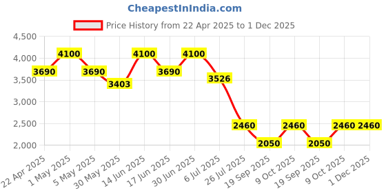 myntra.com THE BABY TRUNK Grey & Black Cow Printed Organic Cotton Mild Winter Single Bed Blanket the baby trunk Price History Graph from 22 Apr 2025 to 30 Nov 2025