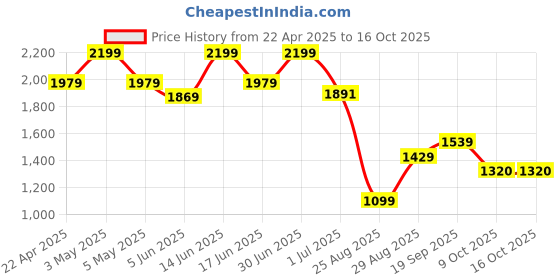myntra.com THE BABY TRUNK Grey & Black Unicorn Printed Pure Cotton Mild Winter Single Bed Blanket the baby trunk Price History Graph from 22 Apr 2025 to 14 Oct 2025