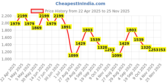 myntra.com THE BABY TRUNK Grey & Orange Simbba Pure Cotton Mild Winter Single Bed Blanket the baby trunk Price History Graph from 22 Apr 2025 to 25 Nov 2025