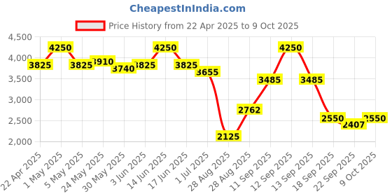 myntra.com THE BABY TRUNK Grey & White Striped Cotton Mild Winter Single Bed Blanket With Penguin the baby trunk Price History Graph from 22 Apr 2025 to 9 Oct 2025