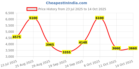 myntra.com THE BABY TRUNK Infant 2-Pcs Grey Self-Designed Home Gift Sets the baby trunk Price History Graph from 23 Jul 2025 to 14 Oct 2025