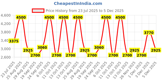 myntra.com THE BABY TRUNK Infant 2-Pcs Orange-Coloured & Grey Self-Designed Home Gift Sets the baby trunk Price History Graph from 23 Jul 2025 to 5 Dec 2025