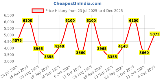 myntra.com THE BABY TRUNK Infant 2-Pcs Peach-Coloured & Off-White Self-Designed Home Gift Sets the baby trunk Price History Graph from 23 Jul 2025 to 4 Dec 2025