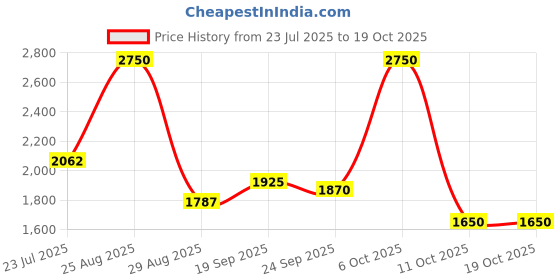 myntra.com THE BABY TRUNK Infant 3-Pcs Whit & Blue Self-Designed Home Gift Sets the baby trunk Price History Graph from 23 Jul 2025 to 17 Oct 2025