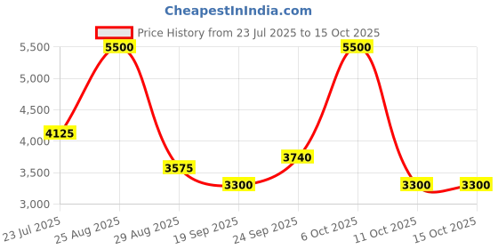 myntra.com THE BABY TRUNK Infant 4-Pcs Grey & White Self-Designed Home Gift Sets the baby trunk Price History Graph from 23 Jul 2025 to 14 Oct 2025