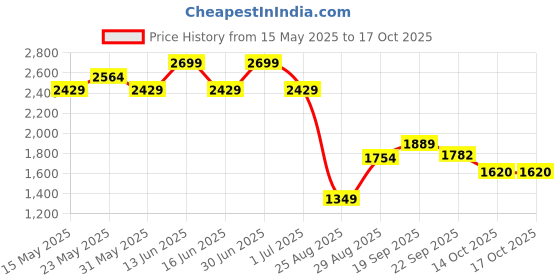 myntra.com THE BABY TRUNK Infant Boys Peter Rabbit Organic Cotton Romper the baby trunk Price History Graph from 15 May 2025 to 16 Oct 2025