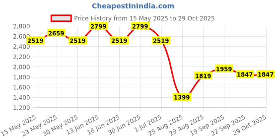 myntra.com THE BABY TRUNK Infant Infant Garden Fairy Organic Cotton Romper the baby trunk Price History Graph from 15 May 2025 to 28 Oct 2025