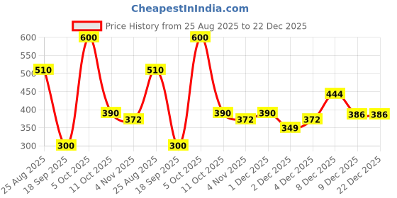 myntra.com THE BABY TRUNK Infant Organic Cotton Peter Rabbit Yellow Bib the baby trunk Price History Graph from 25 Aug 2025 to 22 Dec 2025