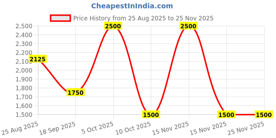 myntra.com THE BABY TRUNK Infant Pack Of 2 Blue & Green Teddys Printed Egyptian Cotton Bottle Cover the baby trunk Price History Graph from 25 Aug 2025 to 24 Nov 2025