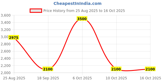 myntra.com THE BABY TRUNK Infant Pack of 3 Green & White Printed Feeding Set the baby trunk Price History Graph from 25 Aug 2025 to 15 Oct 2025