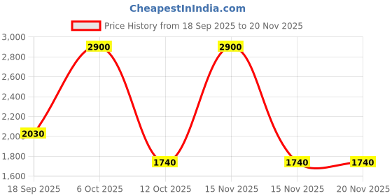 myntra.com THE BABY TRUNK Infant Pack of 3 Large Teddy's Print Egyptian Cotton Baby Feed Set the baby trunk Price History Graph from 18 Sep 2025 to 20 Nov 2025