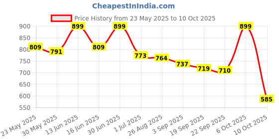 myntra.com THE BABY TRUNK Infant Peter Rabbit Print Organic Cotton Booties the baby trunk Price History Graph from 23 May 2025 to 10 Oct 2025