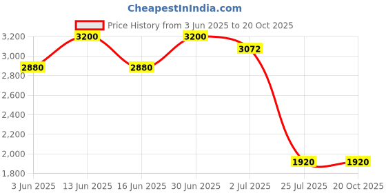 myntra.com THE BABY TRUNK Infant Pink Ploma Knitted Bodysuit the baby trunk Price History Graph from 3 Jun 2025 to 19 Oct 2025