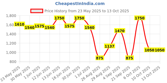 myntra.com THE BABY TRUNK Infant Rabbit Cotton Booties the baby trunk Price History Graph from 23 May 2025 to 12 Oct 2025