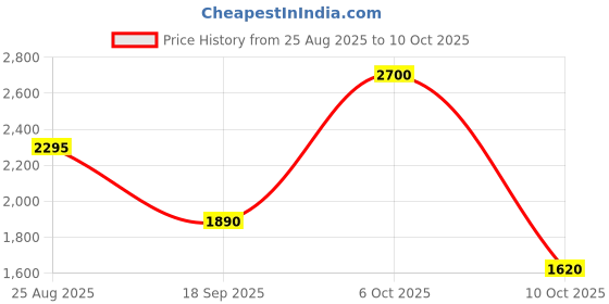 myntra.com THE BABY TRUNK Infant Set Of 3 Blue & White Printed Egyptian Cotton Baby Feed Set the baby trunk Price History Graph from 25 Aug 2025 to 10 Oct 2025