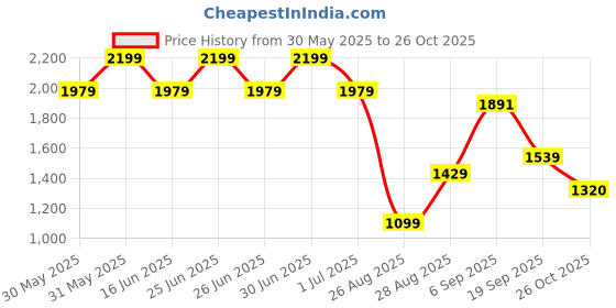 myntra.com THE BABY TRUNK Infant Unisex Beige Organic Cotton Bodysuit the baby trunk Price History Graph from 30 May 2025 to 26 Oct 2025