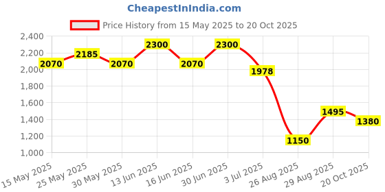 myntra.com THE BABY TRUNK Infant Vintage White Floral Cotton Bodysuit the baby trunk Price History Graph from 15 May 2025 to 20 Oct 2025