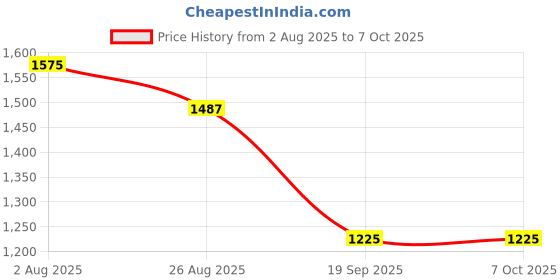 myntra.com THE BABY TRUNK Infants Dinosaur Wood Teether the baby trunk Price History Graph from 2 Aug 2025 to 6 Oct 2025