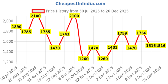 myntra.com THE BABY TRUNK Infants Pack Of 4 Printed Organic Cotton Baby Apparel Gift Set the baby trunk Price History Graph from 30 Jul 2025 to 25 Dec 2025