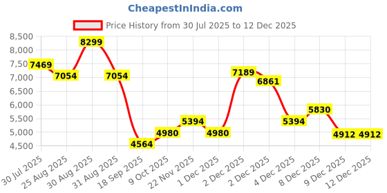 myntra.com THE BABY TRUNK Infants Pack Of 8 Printed Organic Pure Cotton Baby Apparel Gift Set the baby trunk Price History Graph from 30 Jul 2025 to 12 Dec 2025